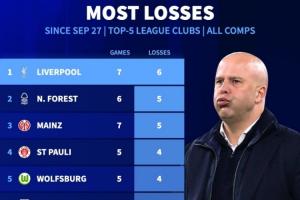 7战6负！9月27日以来五大联赛输球场次：利物浦6负排名第一