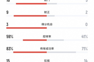 山东泰山2-1津门虎全场数据：射门16-5、射正9-2、得分机会3-0